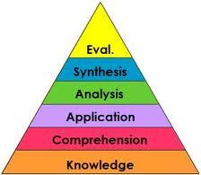 Bloom's Taxonomy from 1956