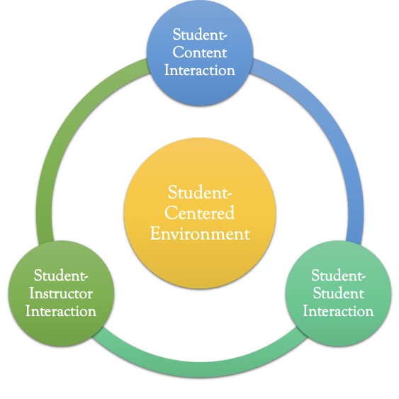 Promoting Student Engagement in Your Online/DL Course | Knowledge Base