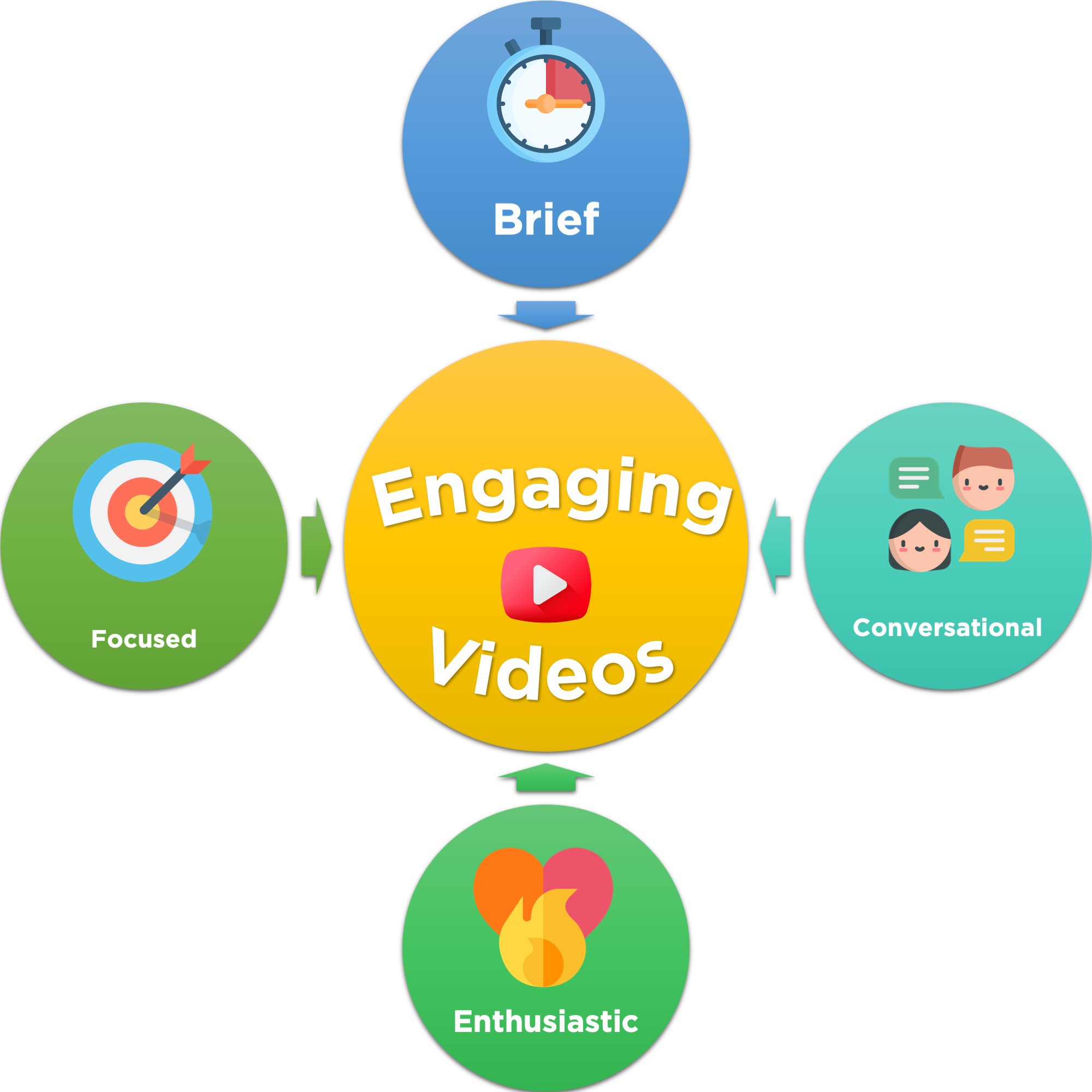Attributes of Engaging Videos