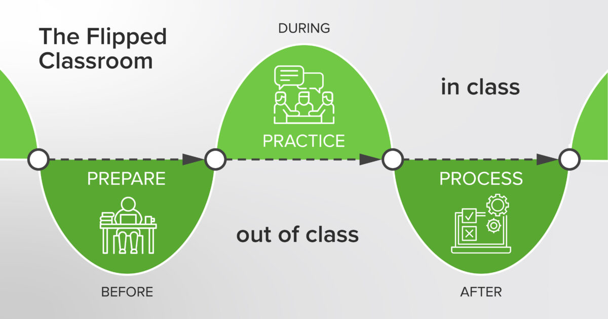 Flipped Classroom Methods Knowledge Base