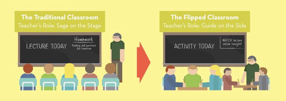 What is a Flipped Classroom and How Can Teachers Leverage It?